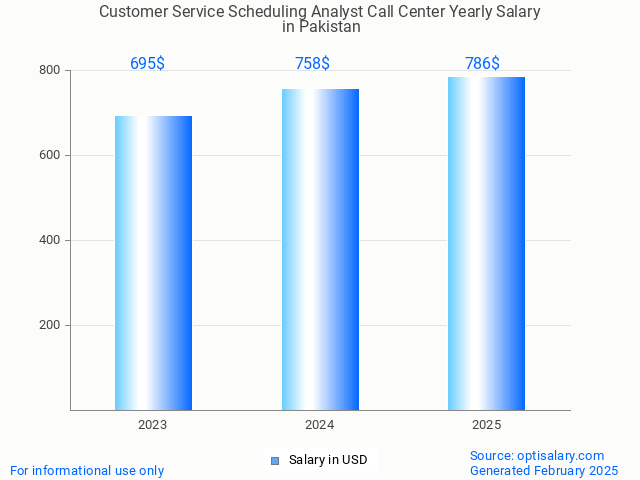 customer service scheduling analyst call center salary in pakistan 2025