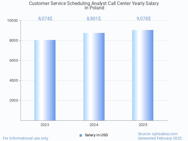 customer service scheduling analyst call center salary in poland 2025 customer service scheduling analyst call center salary in poland 2025