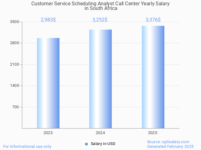 customer service scheduling analyst call center salary in south africa 2025 customer service scheduling analyst call center salary in south africa 2025