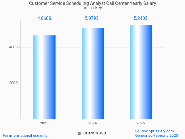 customer service scheduling analyst call center salary in turkey 2025 customer service scheduling analyst call center salary in turkey 2025