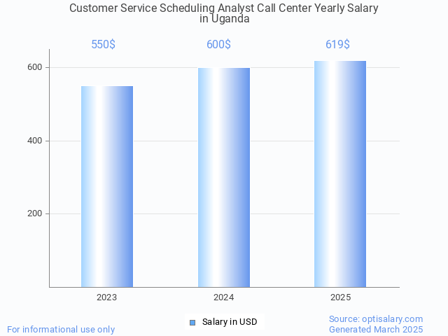 customer service scheduling analyst call center salary in uganda 2025 customer service scheduling analyst call center salary in uganda 2025
