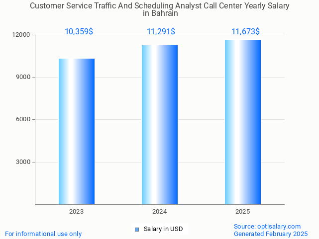 customer service traffic and scheduling analyst call center salary in bahrain 2025 customer service traffic and scheduling analyst call center salary in bahrain 2025