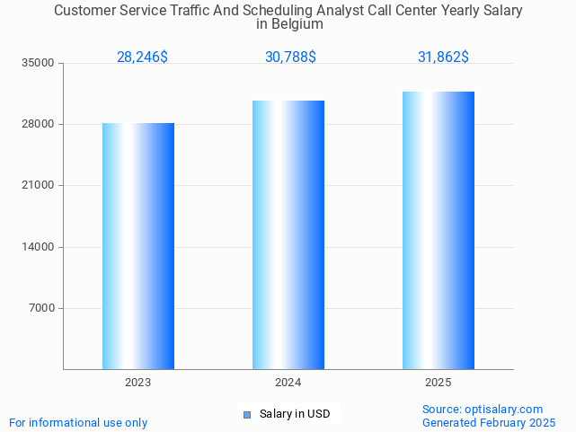 customer service traffic and scheduling analyst call center salary in belgium 2025 customer service traffic and scheduling analyst call center salary in belgium 2025
