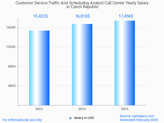 customer service traffic and scheduling analyst call center salary in czech republic 2025 customer service traffic and scheduling analyst call center salary in czech republic 2025