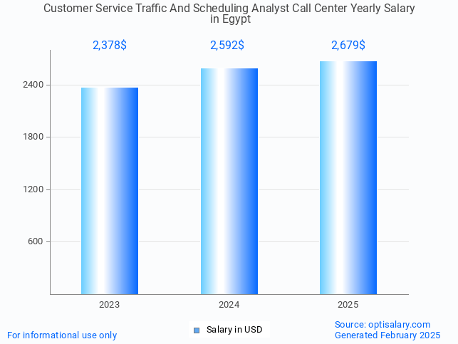 customer service traffic and scheduling analyst call center salary in egypt 2025 customer service traffic and scheduling analyst call center salary in egypt 2025
