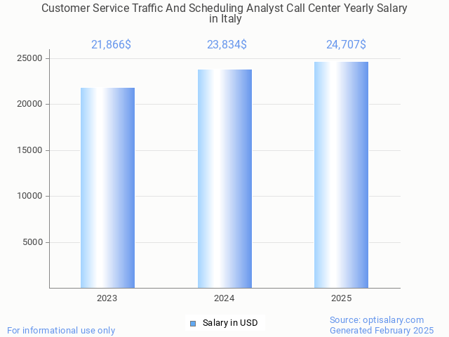 customer service traffic and scheduling analyst call center salary in italy 2025 customer service traffic and scheduling analyst call center salary in italy 2025