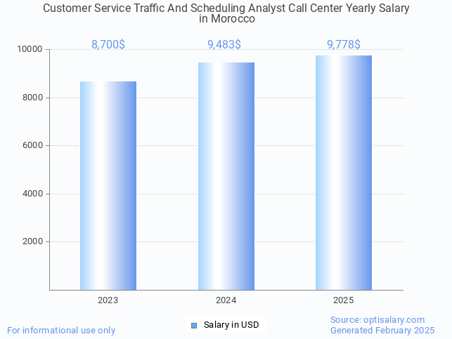 customer service traffic and scheduling analyst call center salary in morocco 2025 customer service traffic and scheduling analyst call center salary in morocco 2025