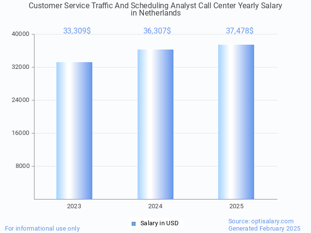 customer service traffic and scheduling analyst call center salary in netherlands 2025 customer service traffic and scheduling analyst call center salary in netherlands 2025