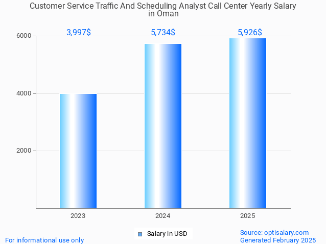 customer service traffic and scheduling analyst call center salary in oman 2025 customer service traffic and scheduling analyst call center salary in oman 2025