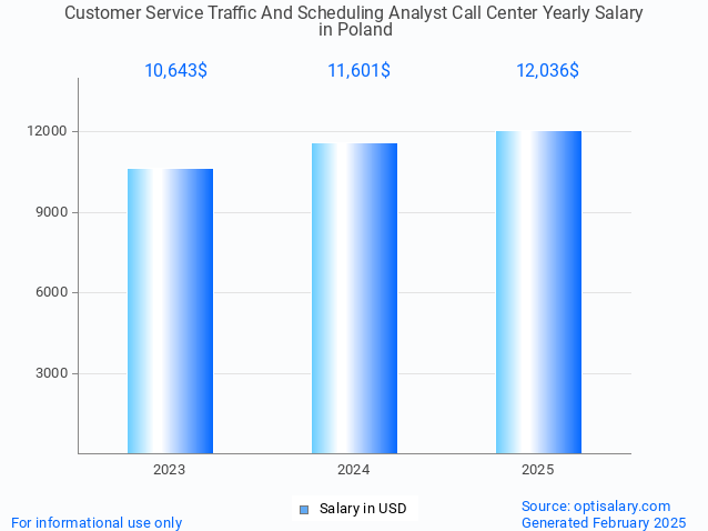 customer service traffic and scheduling analyst call center salary in poland 2025 customer service traffic and scheduling analyst call center salary in poland 2025