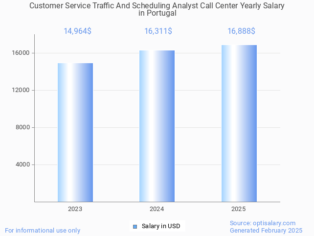 customer service traffic and scheduling analyst call center salary in portugal 2025 customer service traffic and scheduling analyst call center salary in portugal 2025