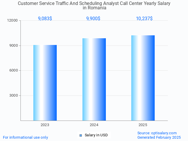 customer service traffic and scheduling analyst call center salary in romania 2025 customer service traffic and scheduling analyst call center salary in romania 2025