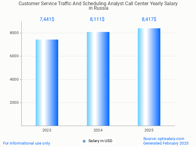 customer service traffic and scheduling analyst call center salary in russia 2025