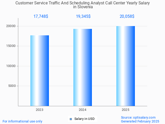 customer service traffic and scheduling analyst call center salary in slovenia 2025 customer service traffic and scheduling analyst call center salary in slovenia 2025