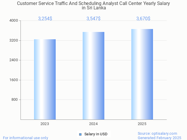 customer service traffic and scheduling analyst call center salary in sri lanka 2025 customer service traffic and scheduling analyst call center salary in sri lanka 2025