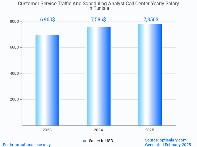 customer service traffic and scheduling analyst call center salary in tunisia 2025 customer service traffic and scheduling analyst call center salary in tunisia 2025