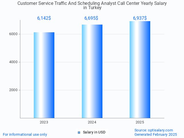 customer service traffic and scheduling analyst call center salary in turkey 2025