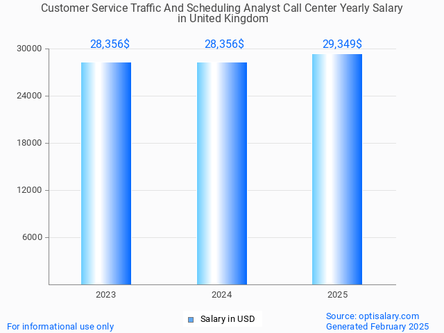 customer service traffic and scheduling analyst call center salary in united kingdom 2025 customer service traffic and scheduling analyst call center salary in united kingdom 2025