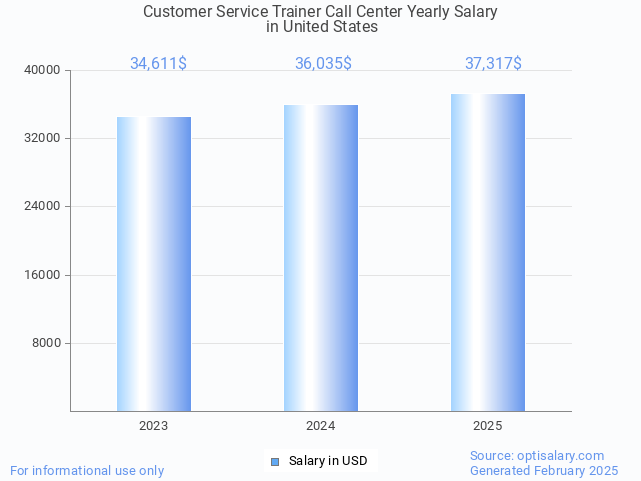 customer service trainer call center salary in united states 2025