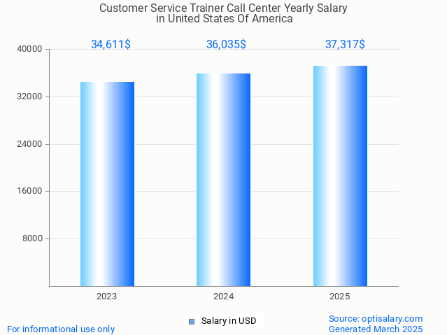 customer service trainer call center salary in united states of america 2025 customer service trainer call center salary in united states of america 2025
