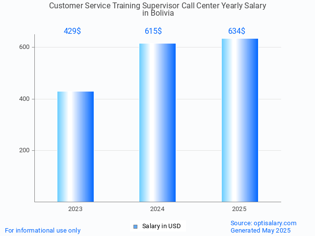 customer service training supervisor call center salary in bolivia 2025 customer service training supervisor call center salary in bolivia 2025