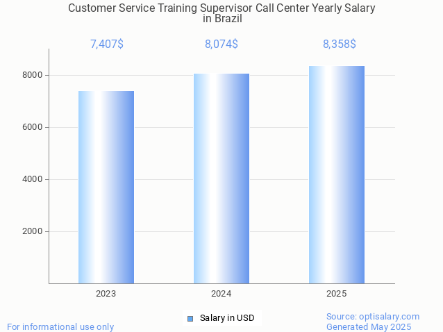 customer service training supervisor call center salary in brazil 2025 customer service training supervisor call center salary in brazil 2025