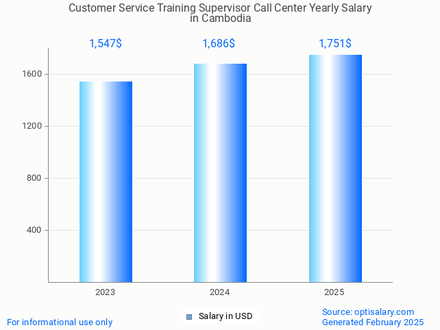 customer service training supervisor call center salary in cambodia 2025 customer service training supervisor call center salary in cambodia 2025