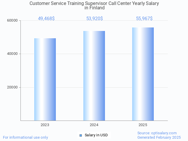 customer service training supervisor call center salary in finland 2025