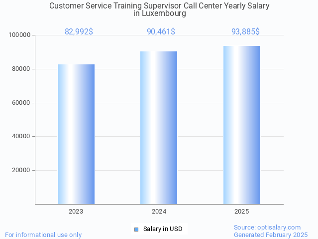 customer service training supervisor call center salary in luxembourg 2025 customer service training supervisor call center salary in luxembourg 2025
