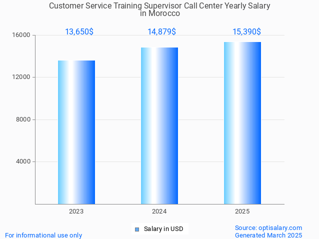 customer service training supervisor call center salary in morocco 2025 customer service training supervisor call center salary in morocco 2025
