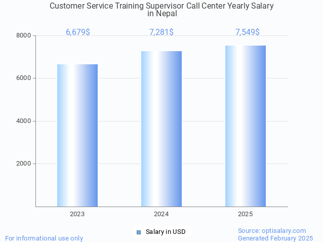 customer service training supervisor call center salary in nepal 2025 customer service training supervisor call center salary in nepal 2025