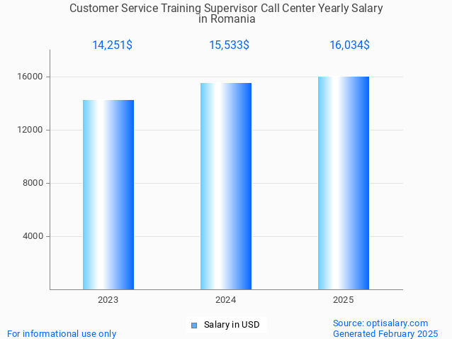 customer service training supervisor call center salary in romania 2025