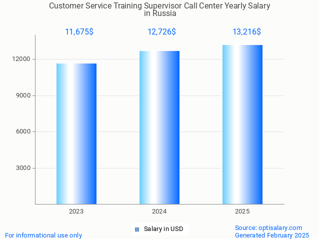 customer service training supervisor call center salary in russia 2025 customer service training supervisor call center salary in russia 2025