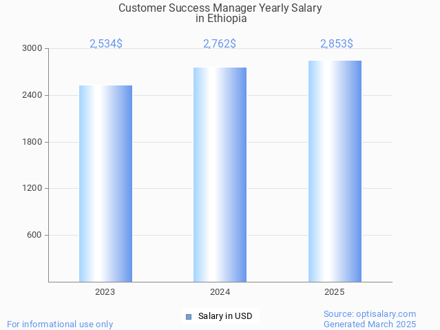 customer success manager salary in ethiopia 2025 customer success manager salary in ethiopia 2025