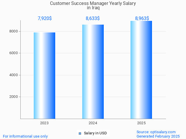 customer success manager salary in iraq 2025 customer success manager salary in iraq 2025