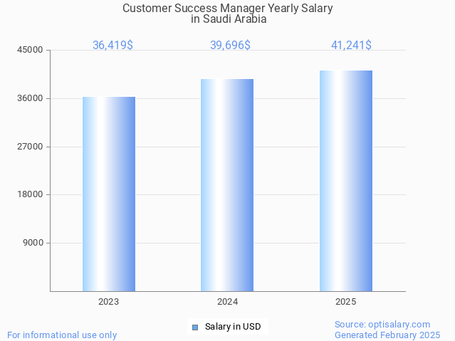 customer success manager salary in saudi arabia 2025 customer success manager salary in saudi arabia 2025