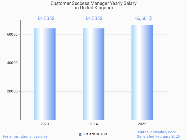customer success manager salary in united kingdom 2025 customer success manager salary in united kingdom 2025