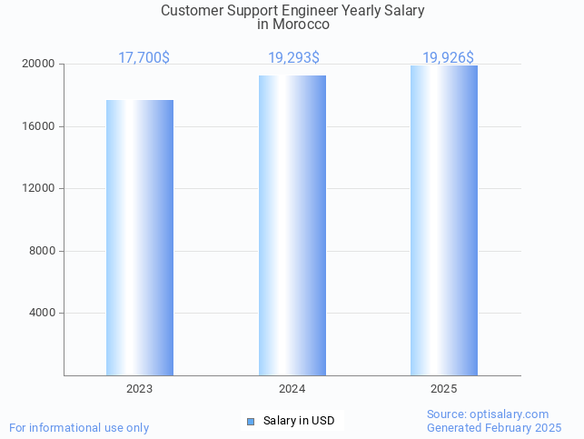 customer support engineer salary in morocco 2025 customer support engineer salary in morocco 2025