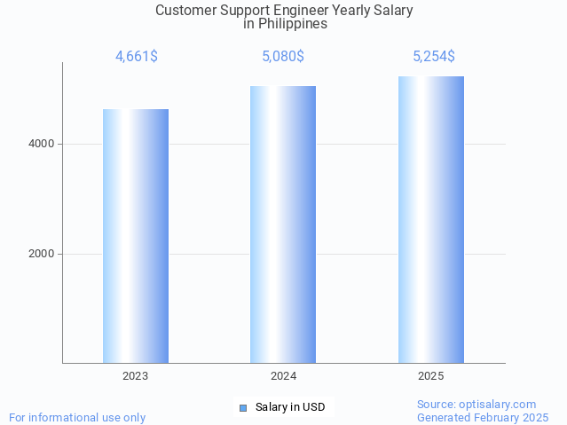 customer support engineer salary in philippines 2025