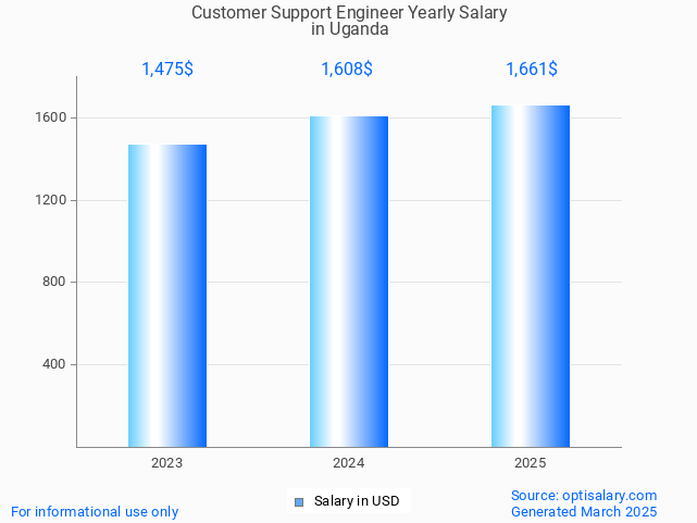 customer support engineer salary in uganda 2025 customer support engineer salary in uganda 2025