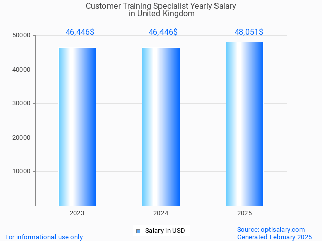 customer training specialist salary in united kingdom 2025 customer training specialist salary in united kingdom 2025