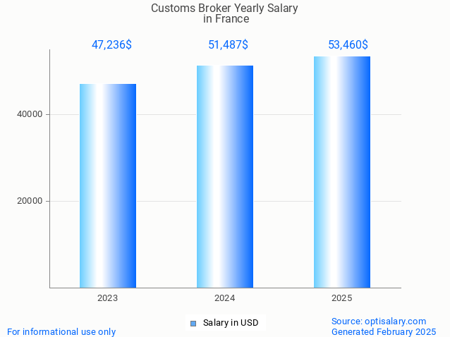 customs broker salary in france 2025 customs broker salary in france 2025