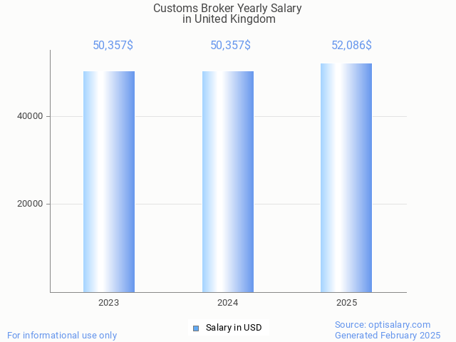 customs broker salary in united kingdom 2025 customs broker salary in united kingdom 2025