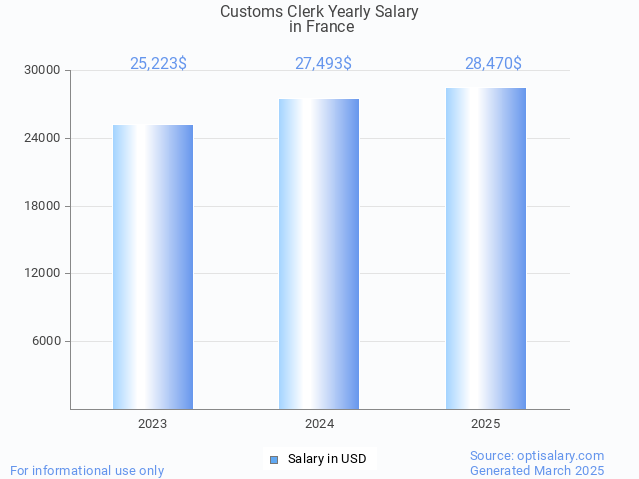 customs clerk salary in france 2025