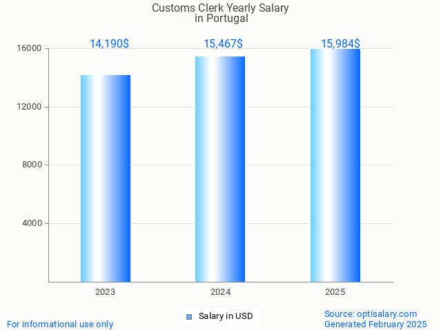 customs clerk salary in portugal 2025 customs clerk salary in portugal 2025