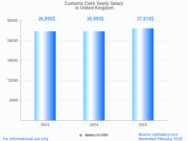 customs clerk salary in united kingdom 2025 customs clerk salary in united kingdom 2025