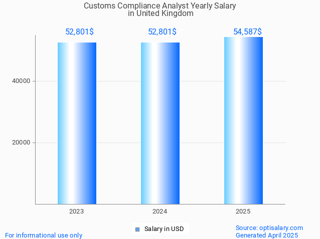 customs compliance analyst salary in united kingdom 2025 customs compliance analyst salary in united kingdom 2025