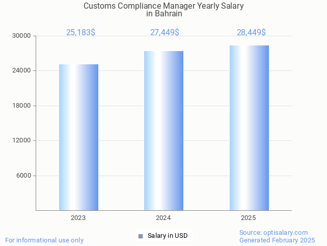 customs compliance manager salary in bahrain 2025 customs compliance manager salary in bahrain 2025