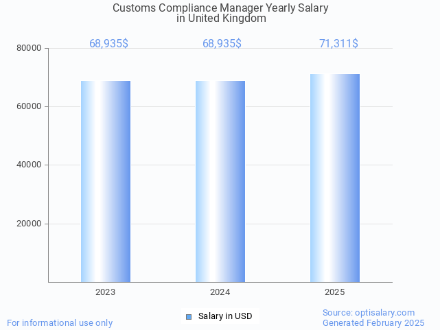 customs compliance manager salary in united kingdom 2025 customs compliance manager salary in united kingdom 2025