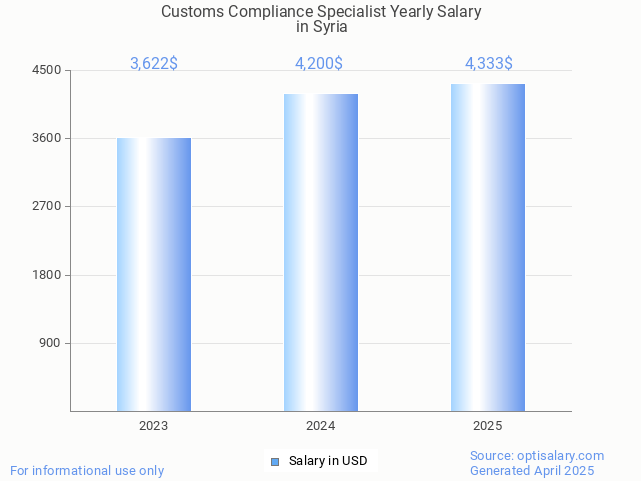 customs compliance specialist salary in syria 2025 customs compliance specialist salary in syria 2025